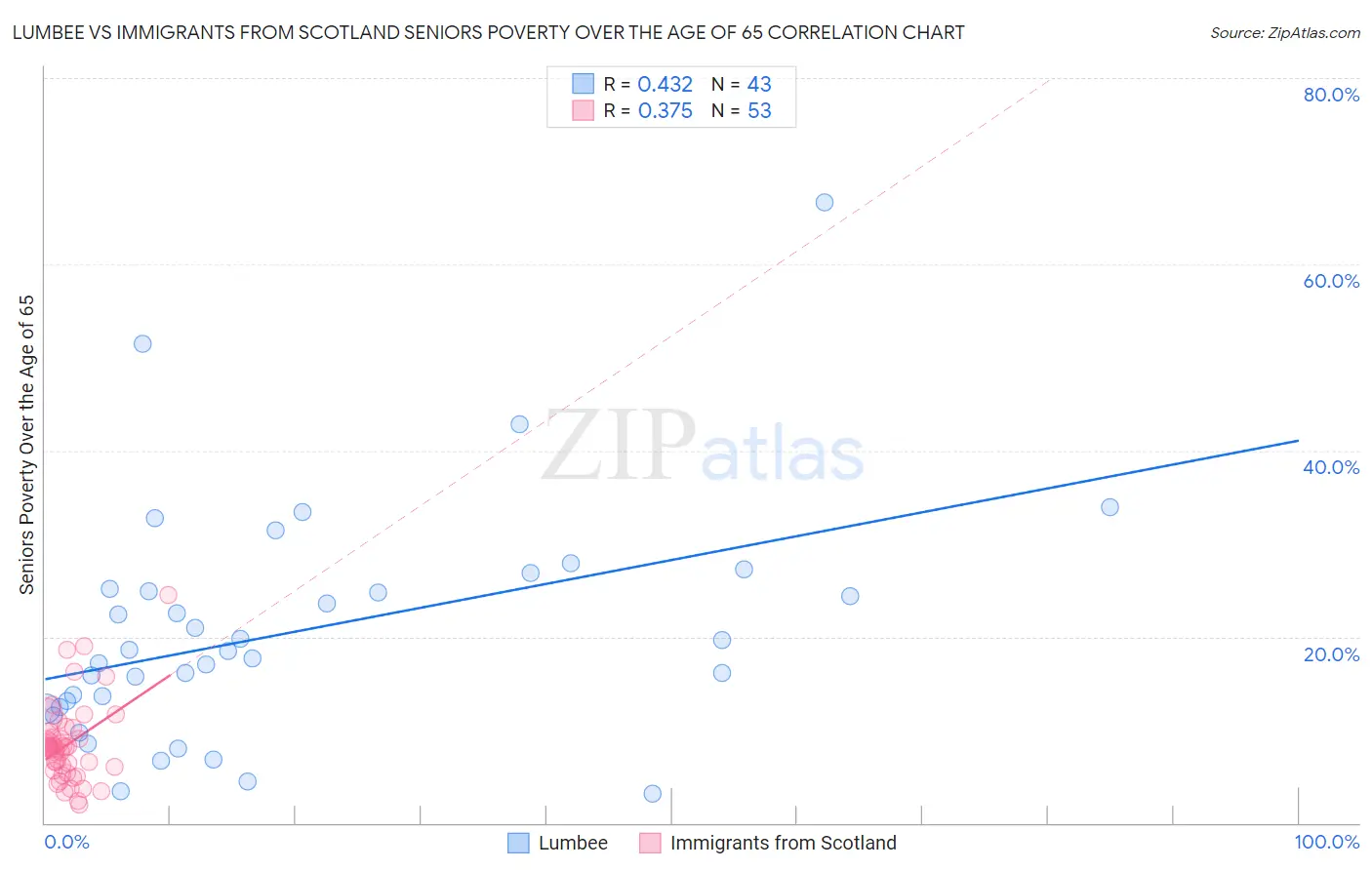 Lumbee vs Immigrants from Scotland Seniors Poverty Over the Age of 65