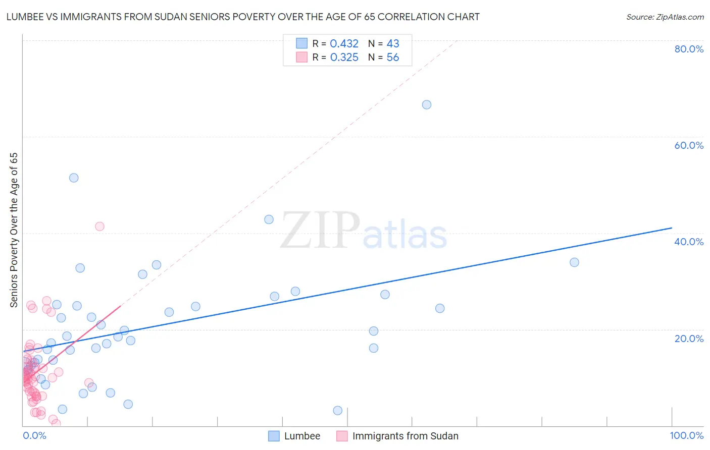 Lumbee vs Immigrants from Sudan Seniors Poverty Over the Age of 65