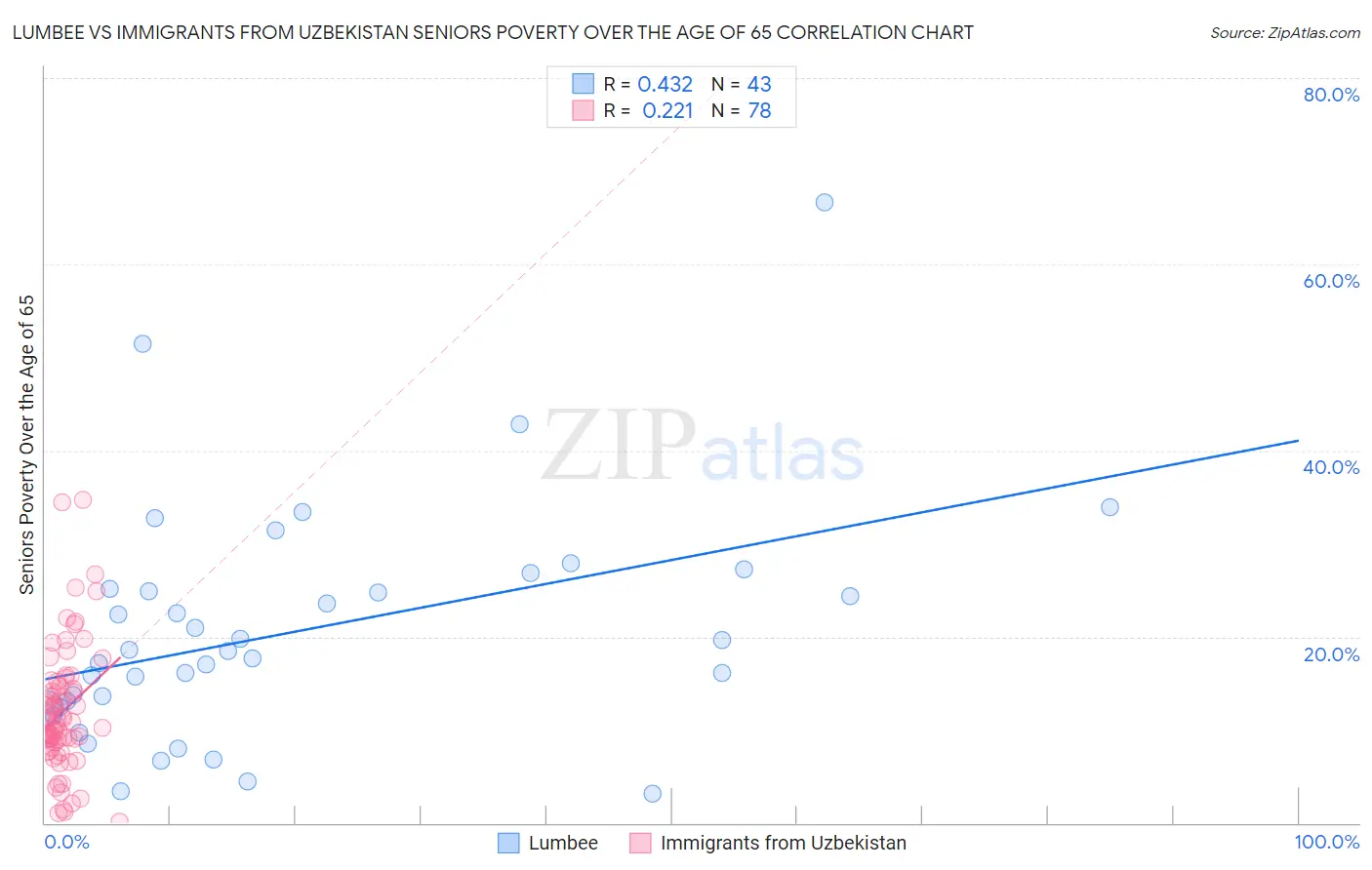 Lumbee vs Immigrants from Uzbekistan Seniors Poverty Over the Age of 65