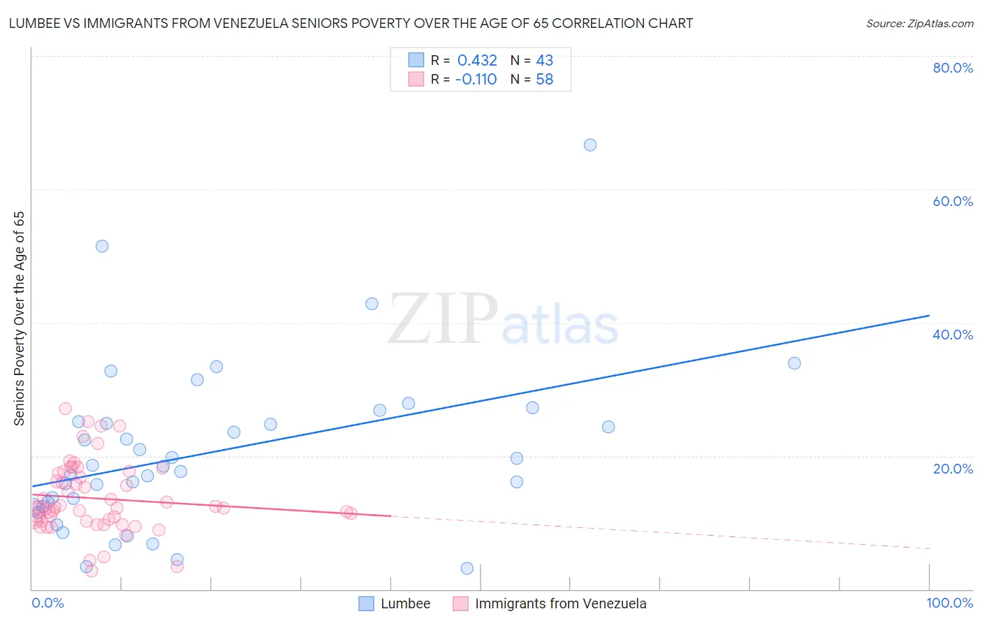 Lumbee vs Immigrants from Venezuela Seniors Poverty Over the Age of 65