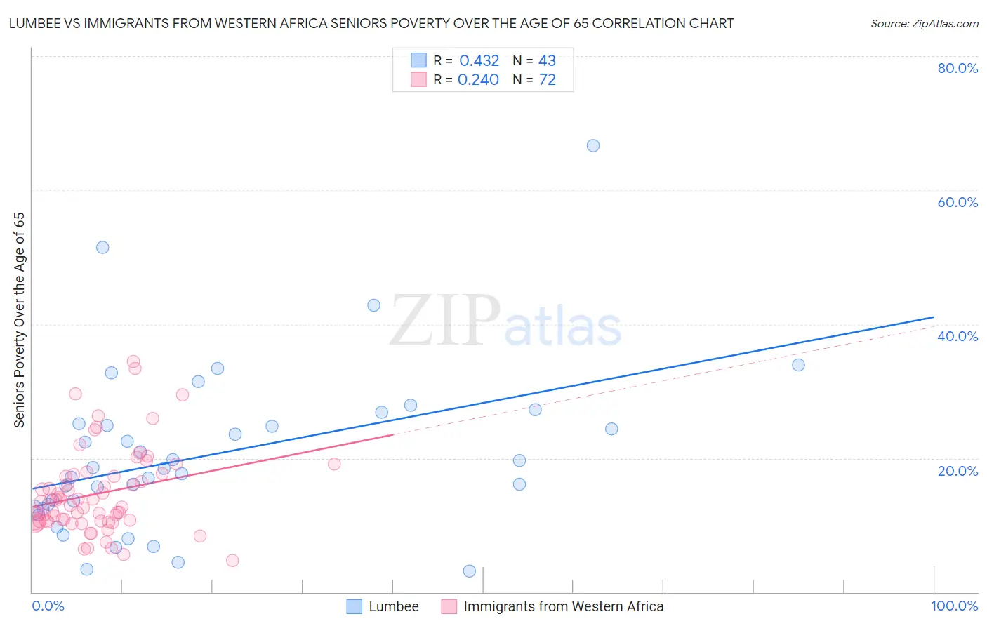 Lumbee vs Immigrants from Western Africa Seniors Poverty Over the Age of 65