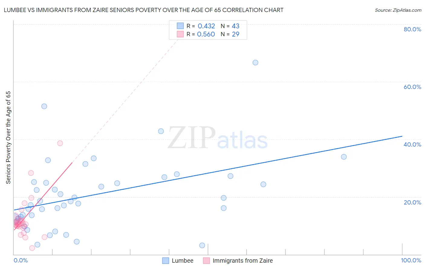 Lumbee vs Immigrants from Zaire Seniors Poverty Over the Age of 65