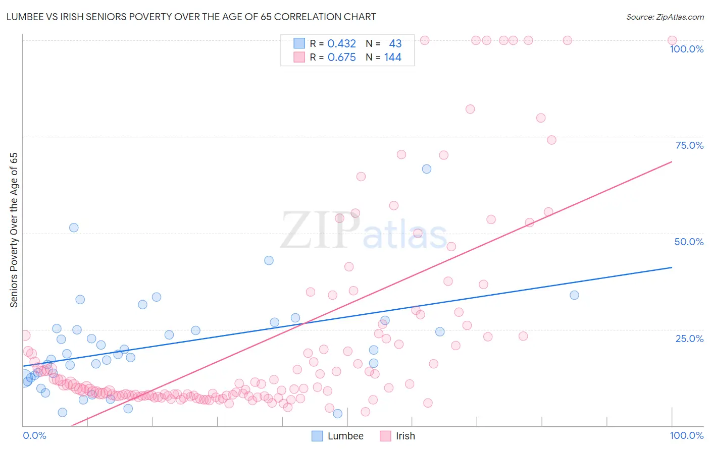 Lumbee vs Irish Seniors Poverty Over the Age of 65