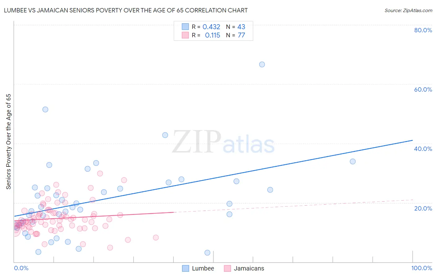 Lumbee vs Jamaican Seniors Poverty Over the Age of 65