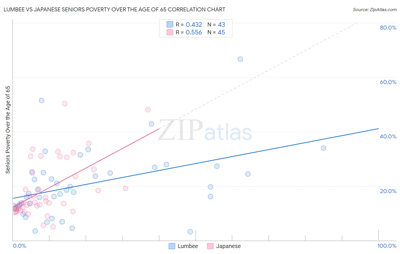 Lumbee vs Japanese Seniors Poverty Over the Age of 65