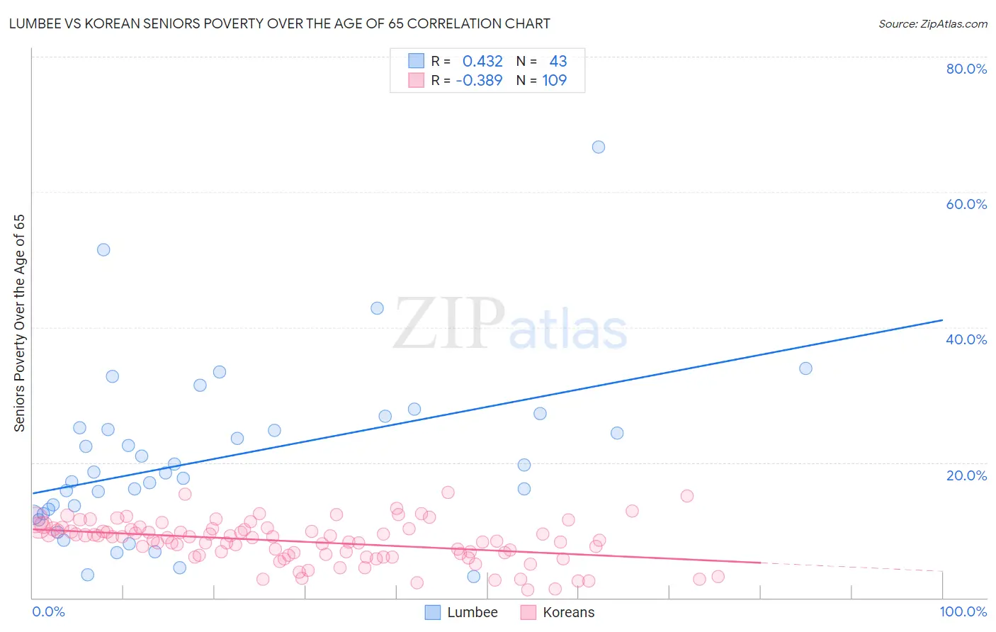 Lumbee vs Korean Seniors Poverty Over the Age of 65