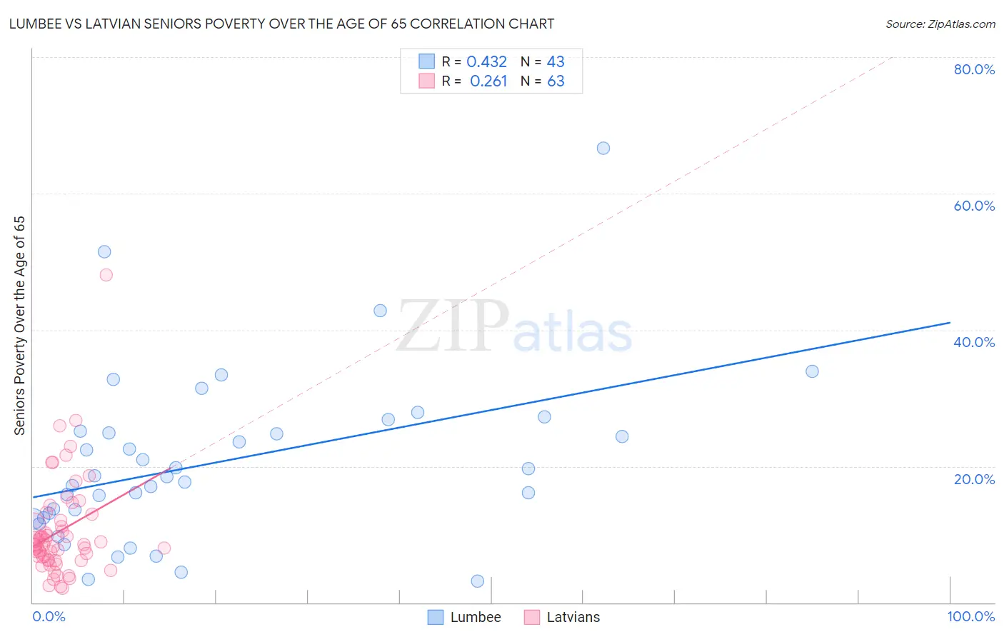 Lumbee vs Latvian Seniors Poverty Over the Age of 65