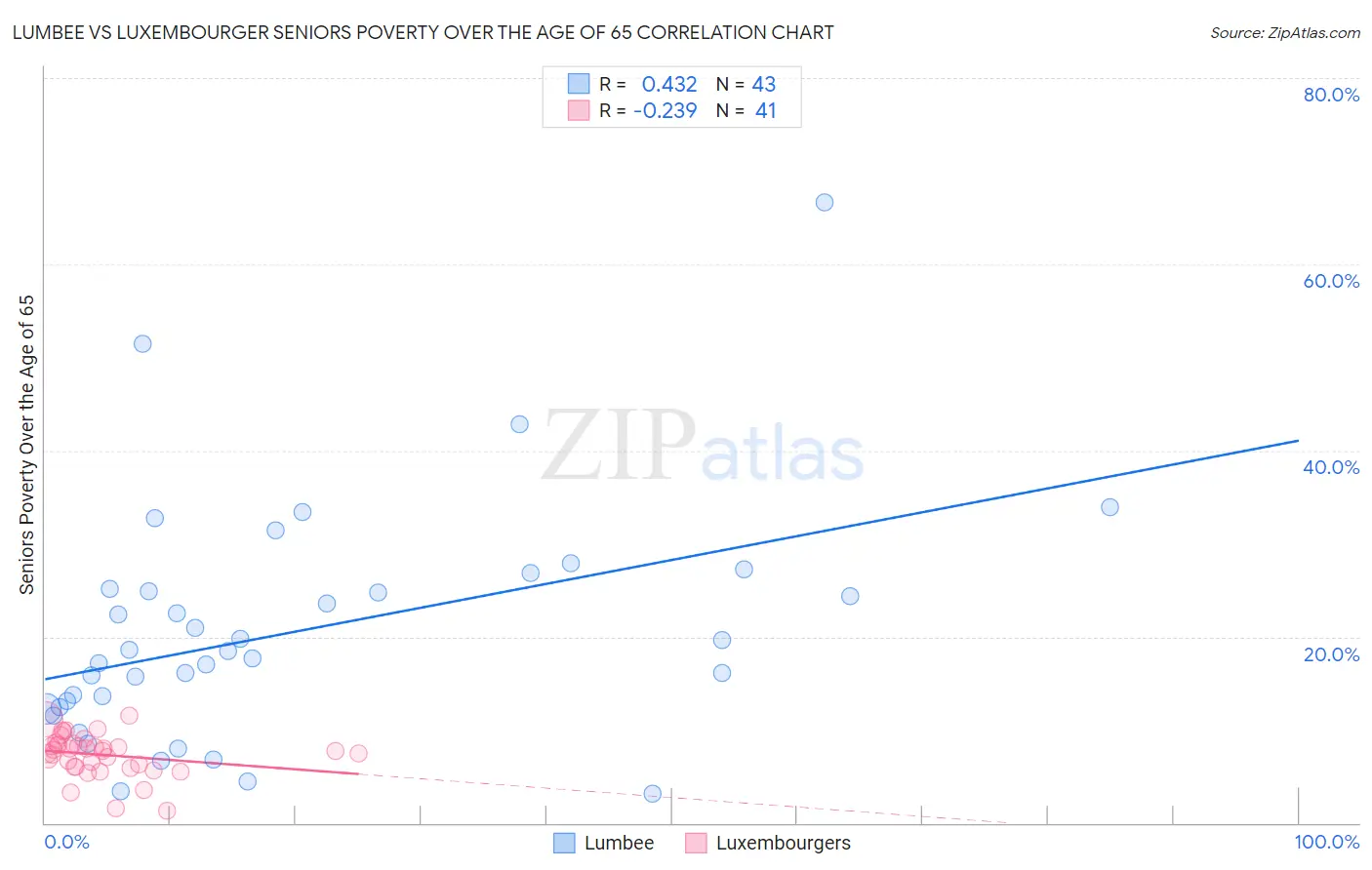 Lumbee vs Luxembourger Seniors Poverty Over the Age of 65