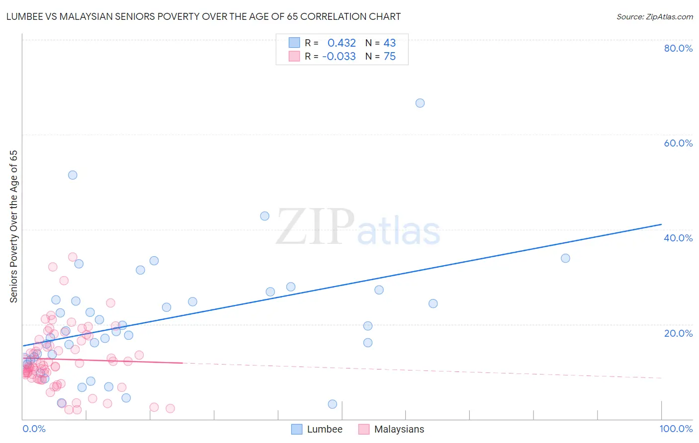 Lumbee vs Malaysian Seniors Poverty Over the Age of 65