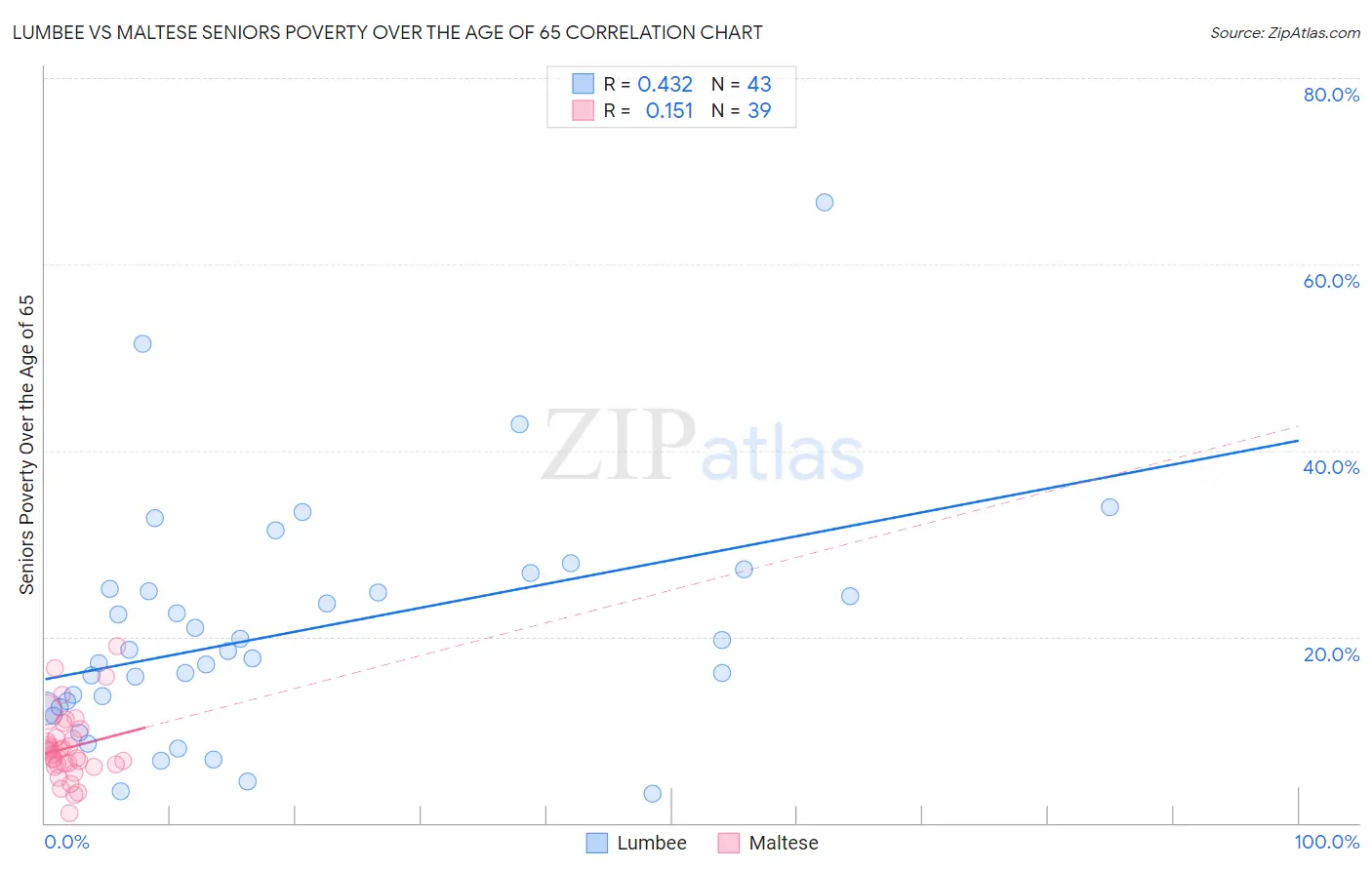 Lumbee vs Maltese Seniors Poverty Over the Age of 65