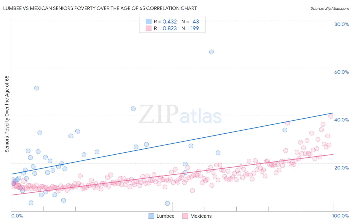 Lumbee vs Mexican Seniors Poverty Over the Age of 65