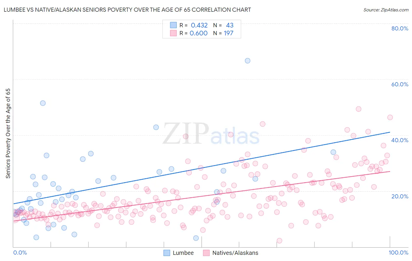 Lumbee vs Native/Alaskan Seniors Poverty Over the Age of 65