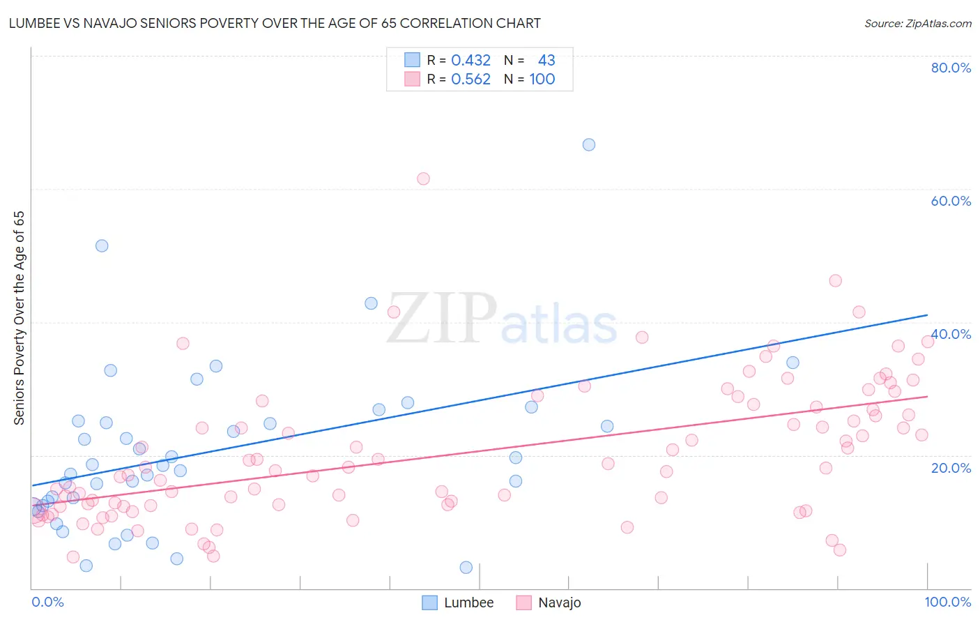 Lumbee vs Navajo Seniors Poverty Over the Age of 65