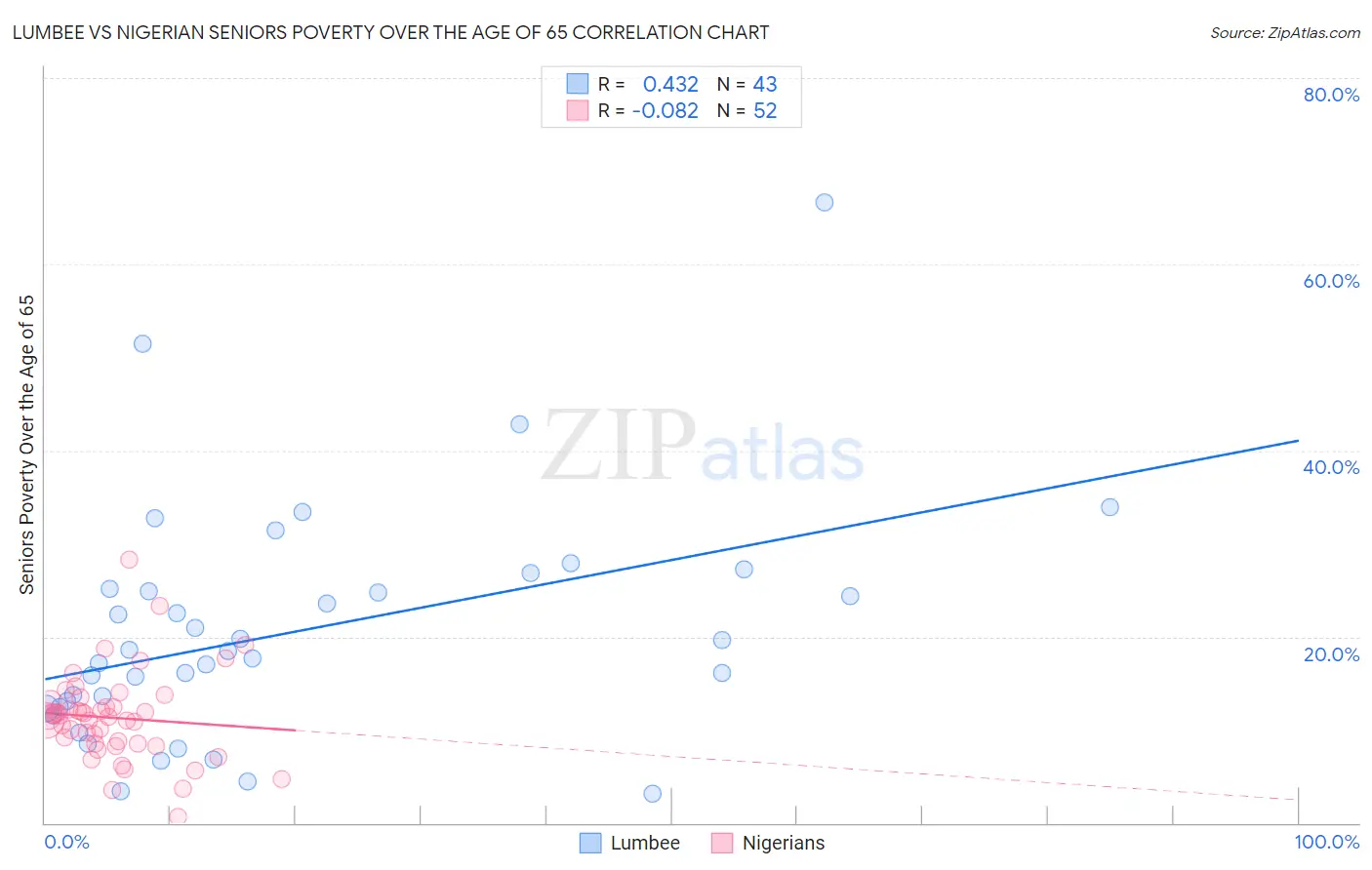 Lumbee vs Nigerian Seniors Poverty Over the Age of 65