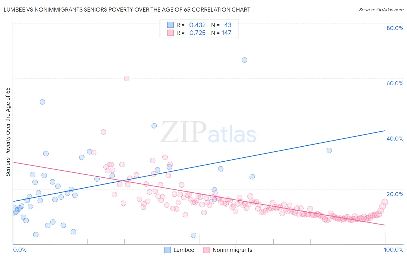 Lumbee vs Nonimmigrants Seniors Poverty Over the Age of 65