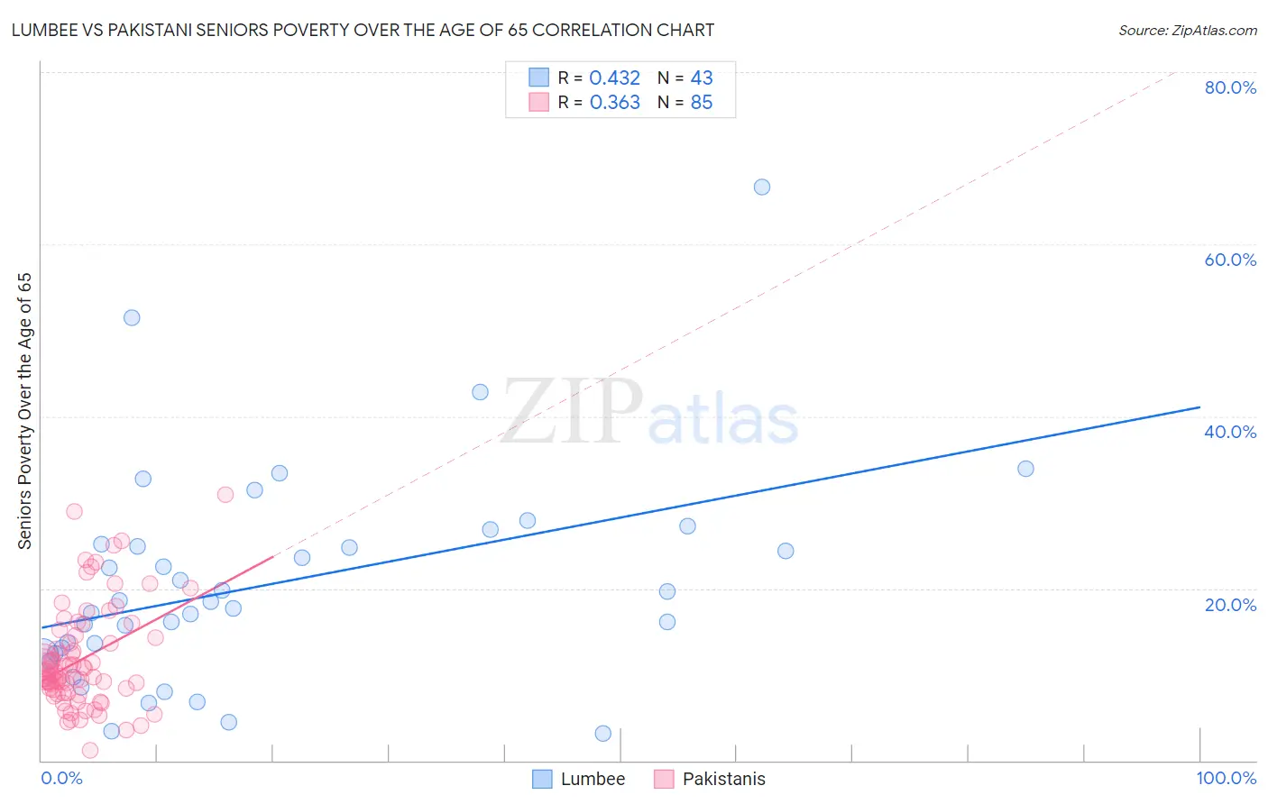 Lumbee vs Pakistani Seniors Poverty Over the Age of 65