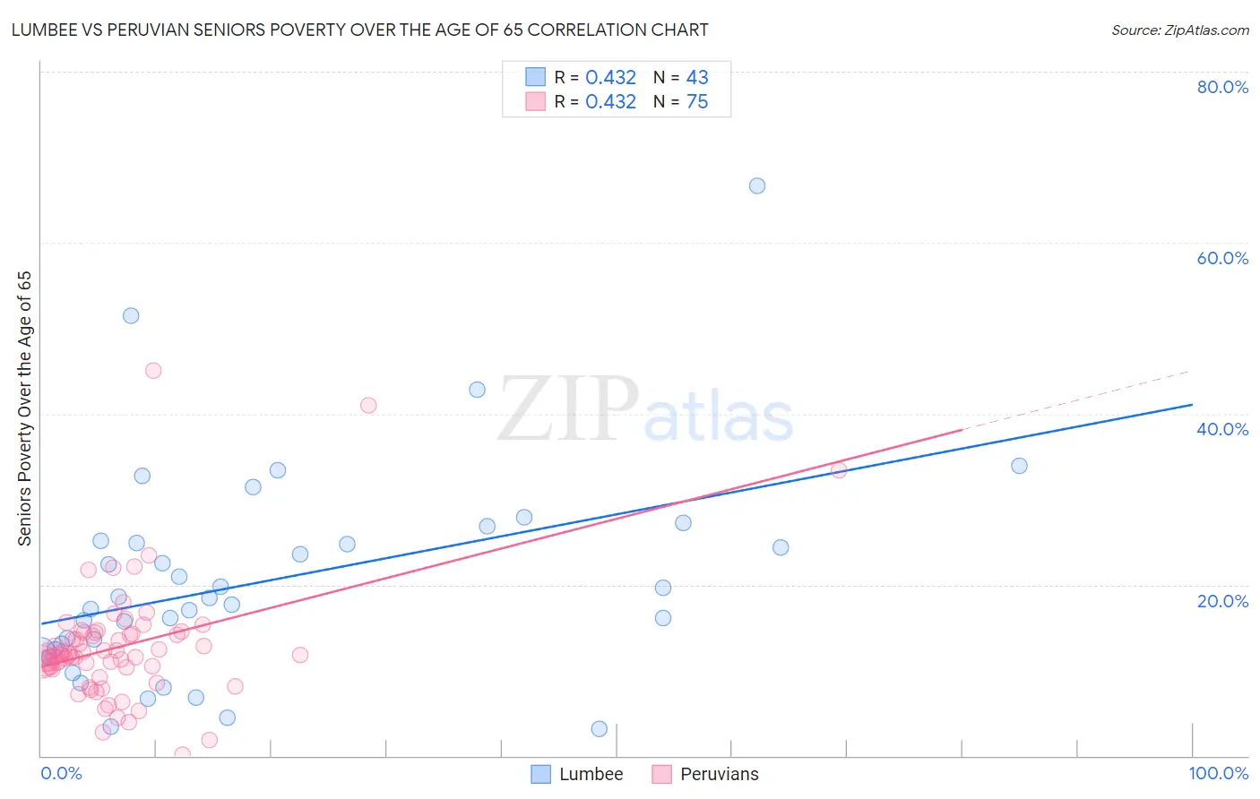 Lumbee vs Peruvian Seniors Poverty Over the Age of 65