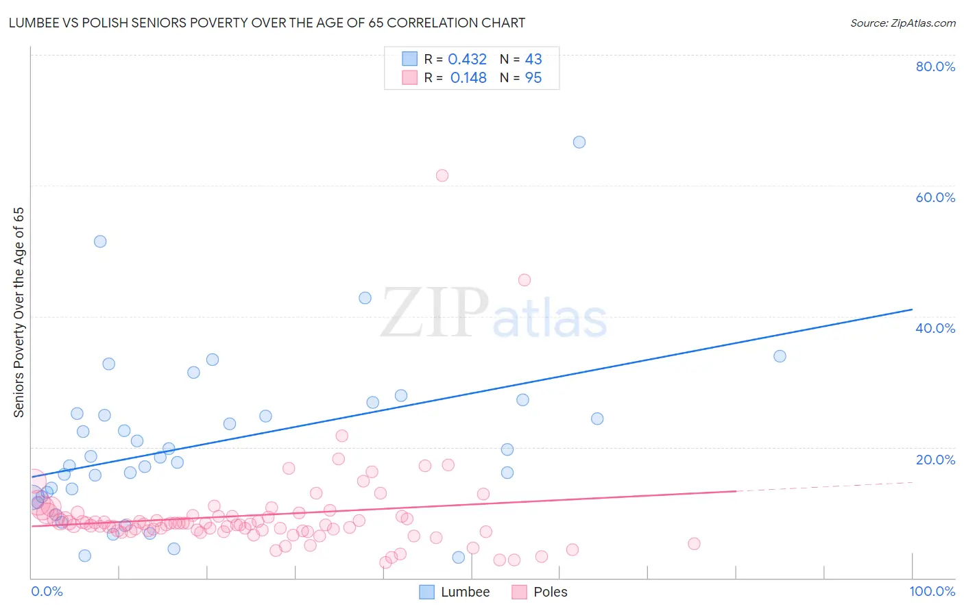 Lumbee vs Polish Seniors Poverty Over the Age of 65
