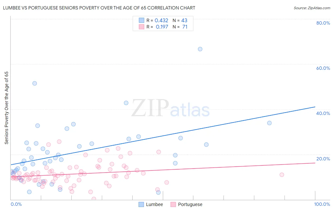 Lumbee vs Portuguese Seniors Poverty Over the Age of 65