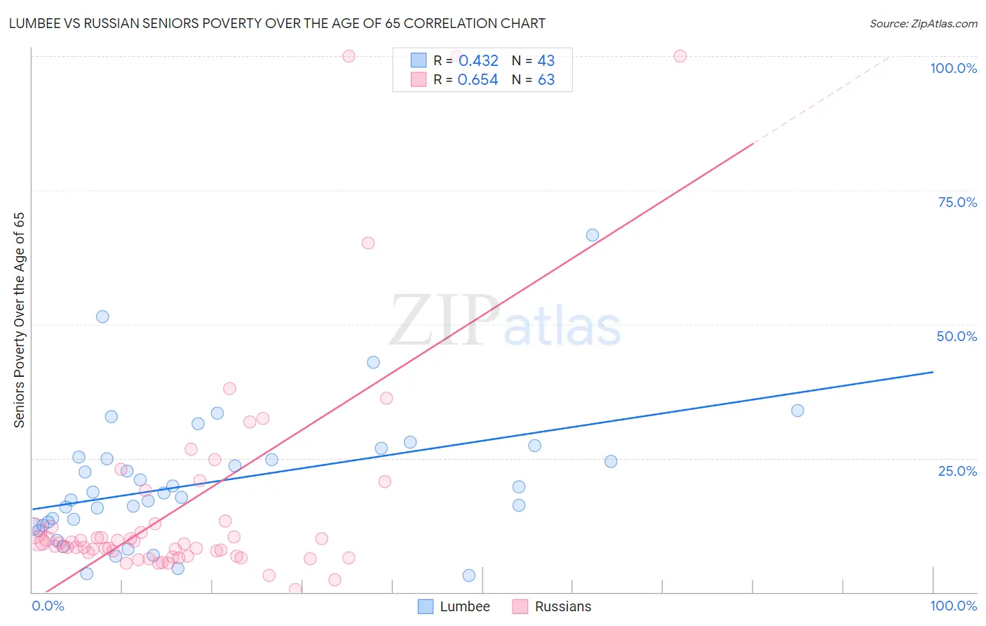 Lumbee vs Russian Seniors Poverty Over the Age of 65