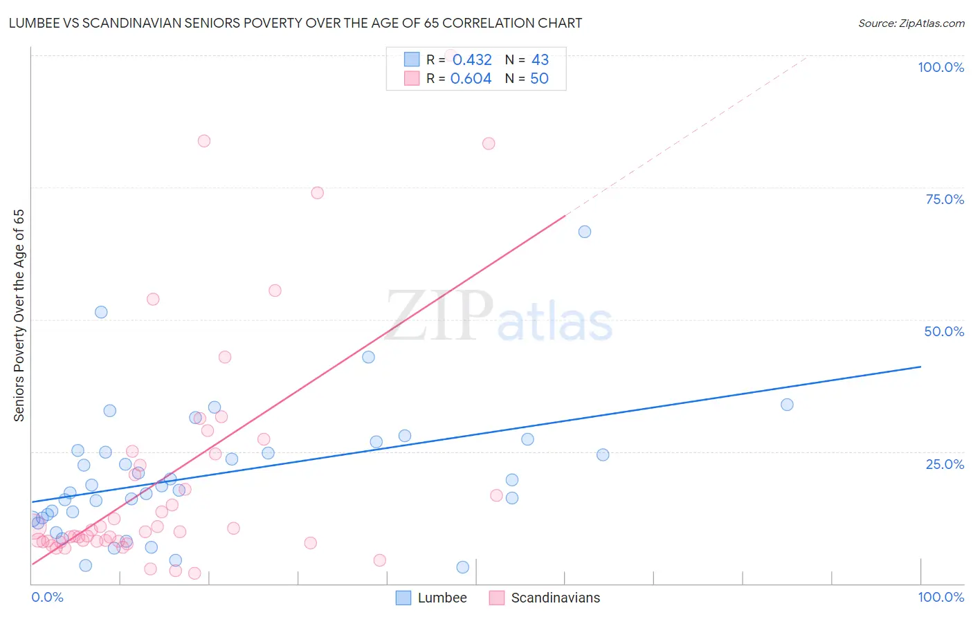 Lumbee vs Scandinavian Seniors Poverty Over the Age of 65