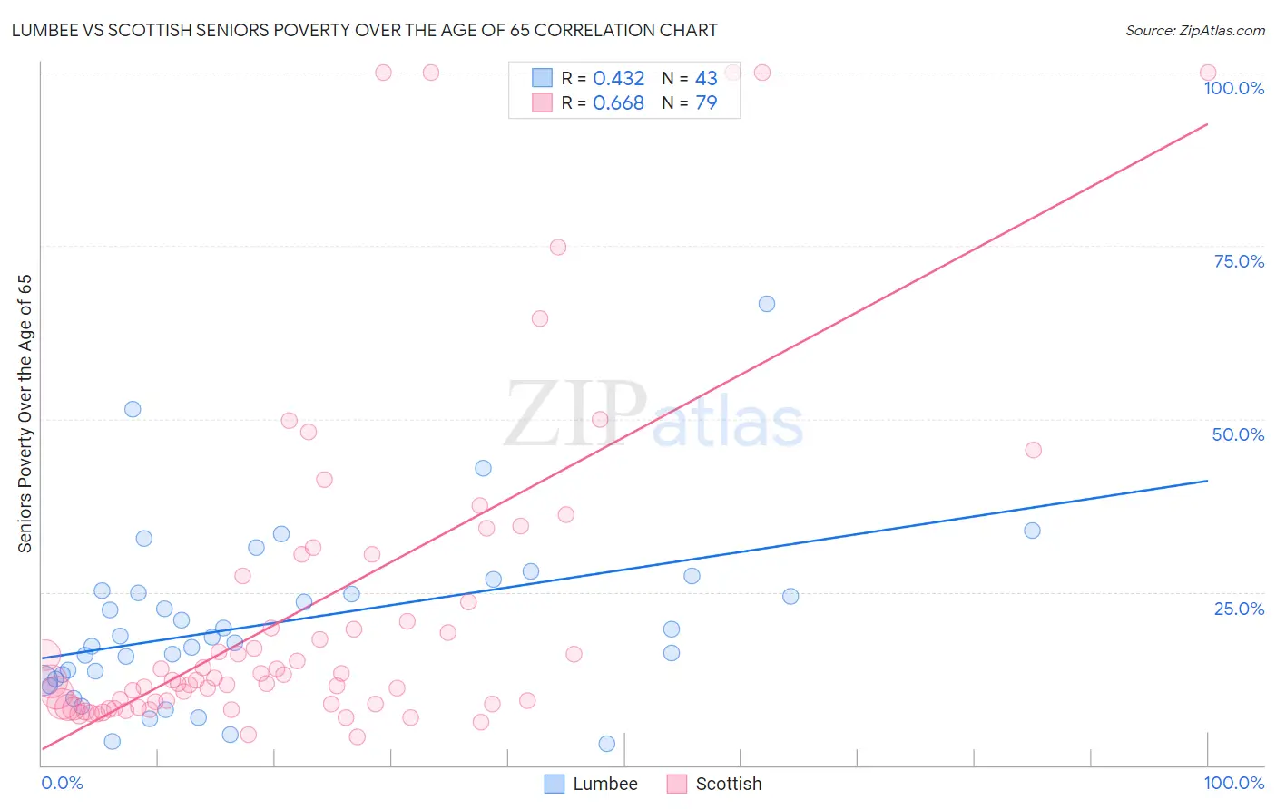 Lumbee vs Scottish Seniors Poverty Over the Age of 65