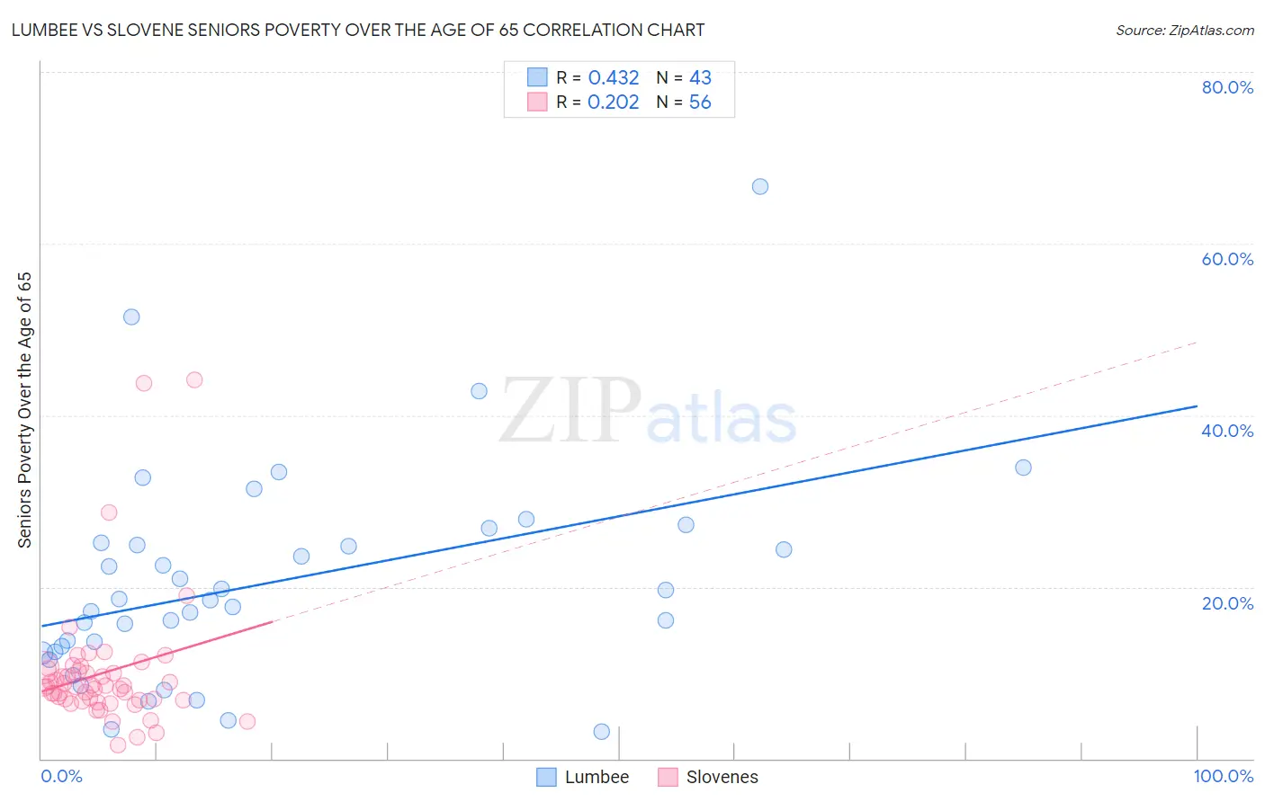 Lumbee vs Slovene Seniors Poverty Over the Age of 65