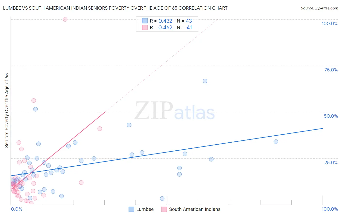 Lumbee vs South American Indian Seniors Poverty Over the Age of 65