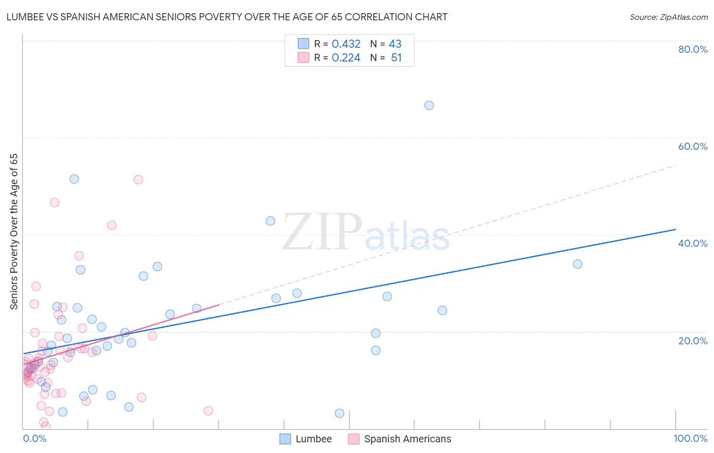 Lumbee vs Spanish American Seniors Poverty Over the Age of 65