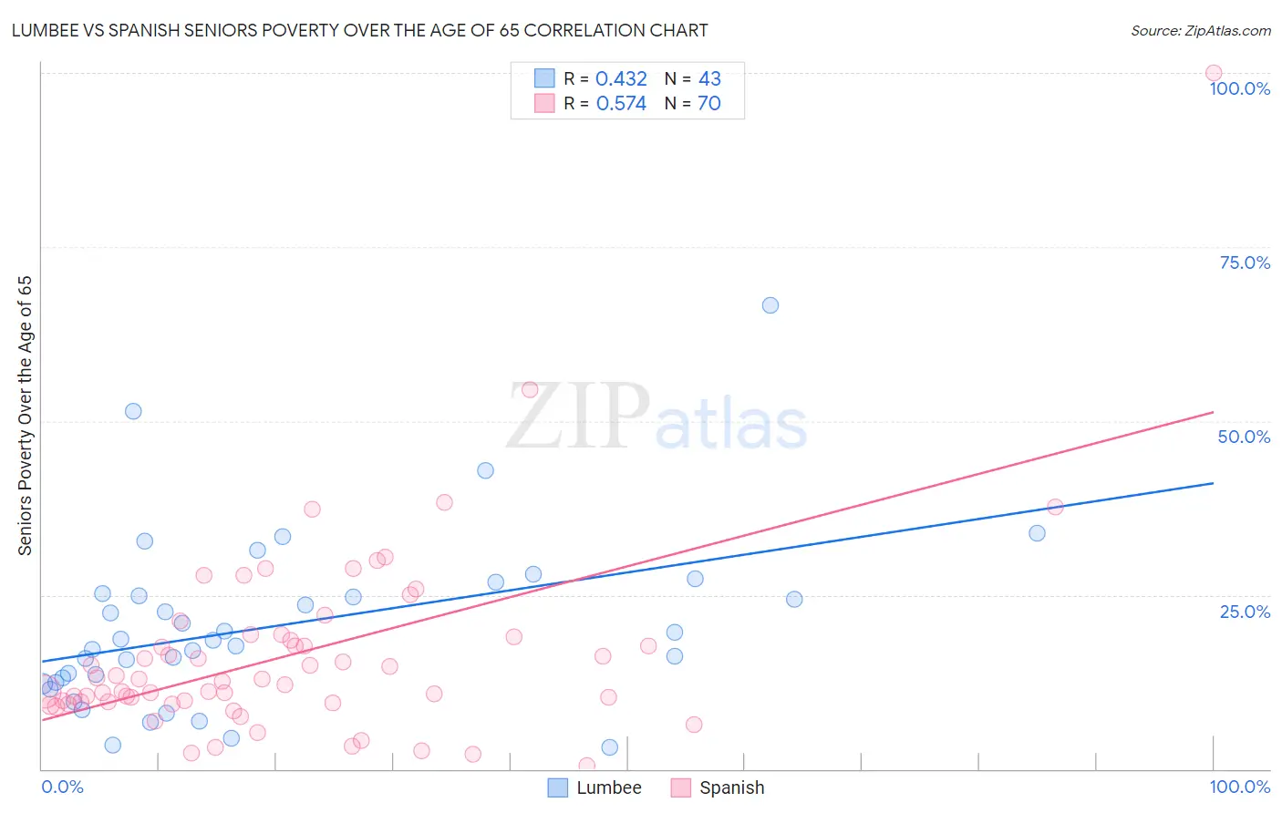 Lumbee vs Spanish Seniors Poverty Over the Age of 65