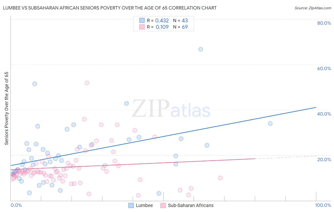 Lumbee vs Subsaharan African Seniors Poverty Over the Age of 65