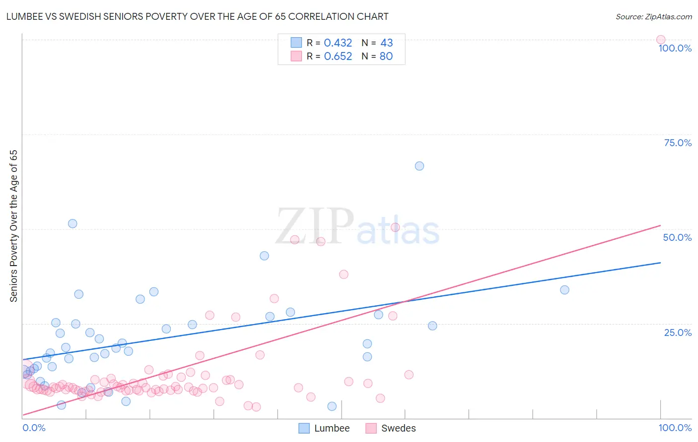 Lumbee vs Swedish Seniors Poverty Over the Age of 65