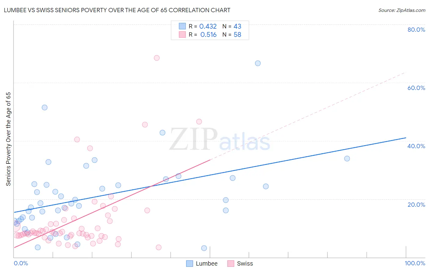 Lumbee vs Swiss Seniors Poverty Over the Age of 65
