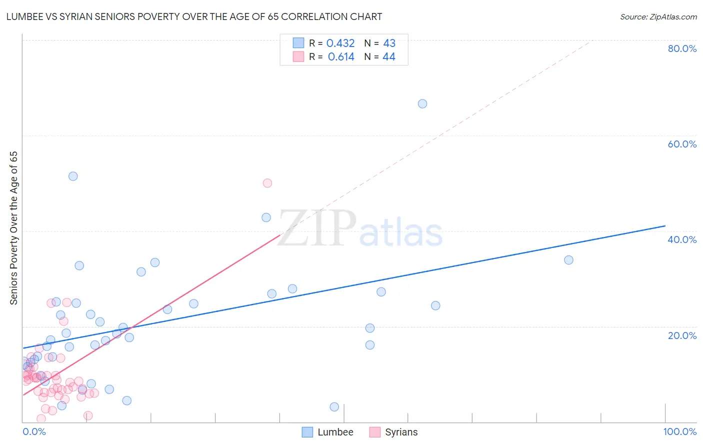Lumbee vs Syrian Seniors Poverty Over the Age of 65