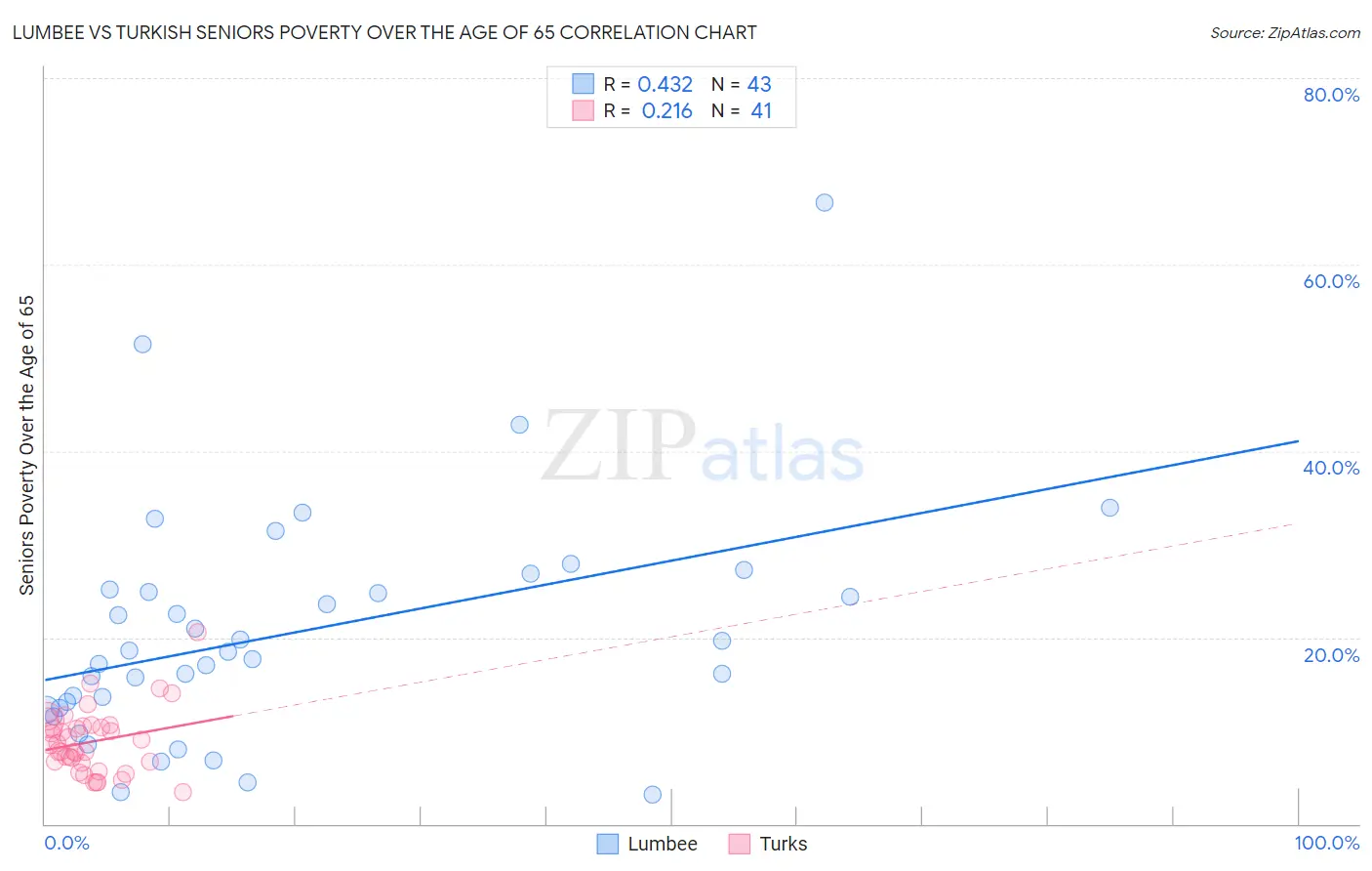 Lumbee vs Turkish Seniors Poverty Over the Age of 65