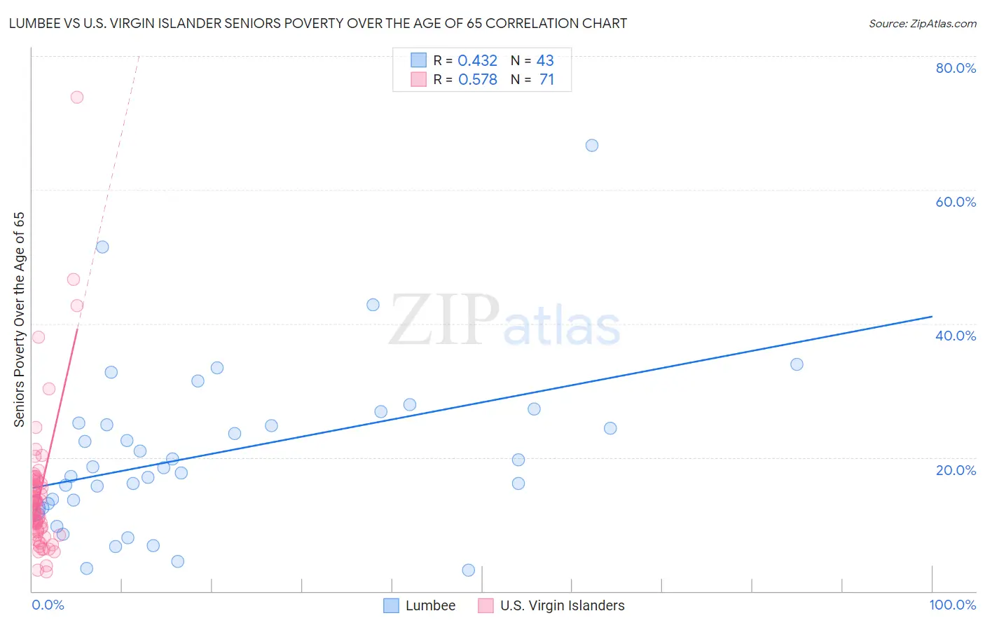 Lumbee vs U.S. Virgin Islander Seniors Poverty Over the Age of 65