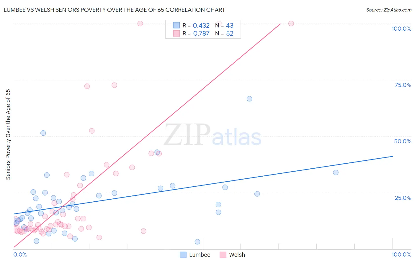 Lumbee vs Welsh Seniors Poverty Over the Age of 65