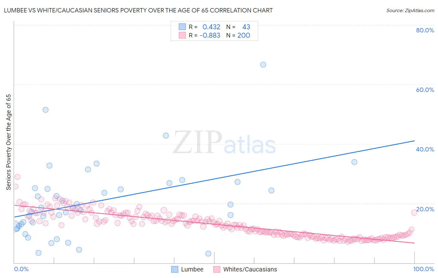 Lumbee vs White/Caucasian Seniors Poverty Over the Age of 65