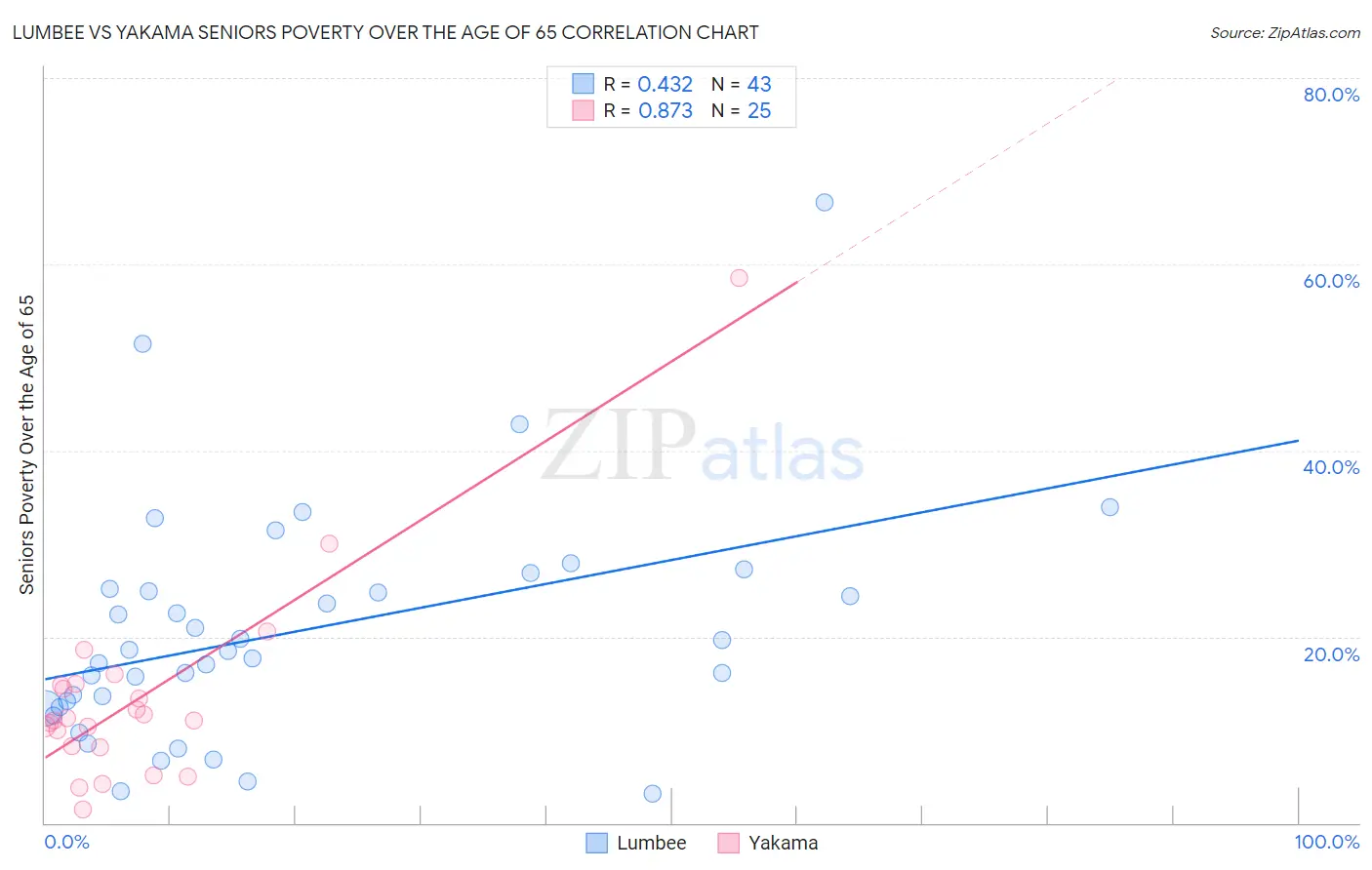 Lumbee vs Yakama Seniors Poverty Over the Age of 65