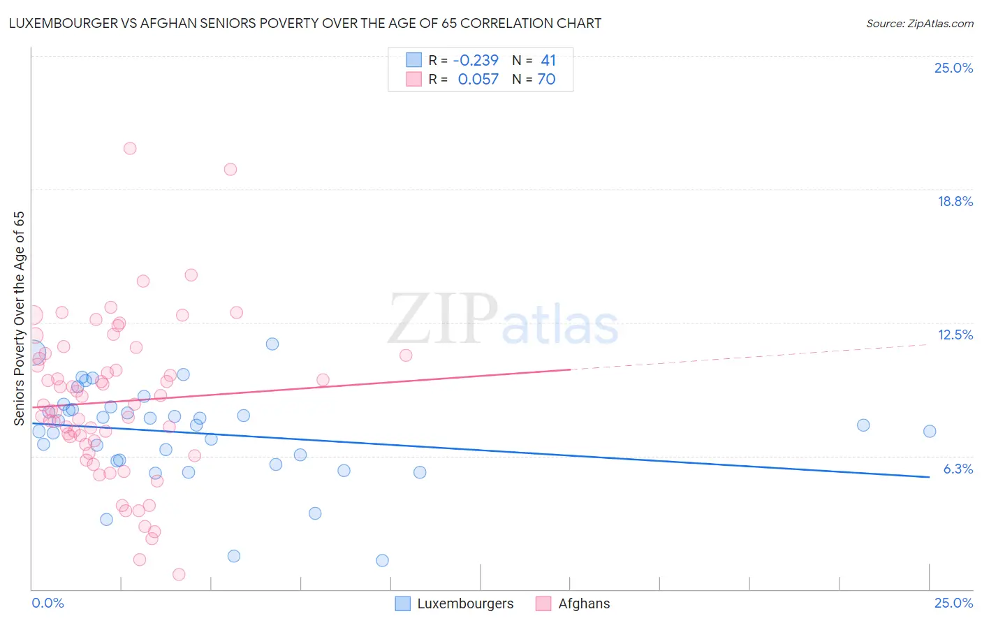 Luxembourger vs Afghan Seniors Poverty Over the Age of 65
