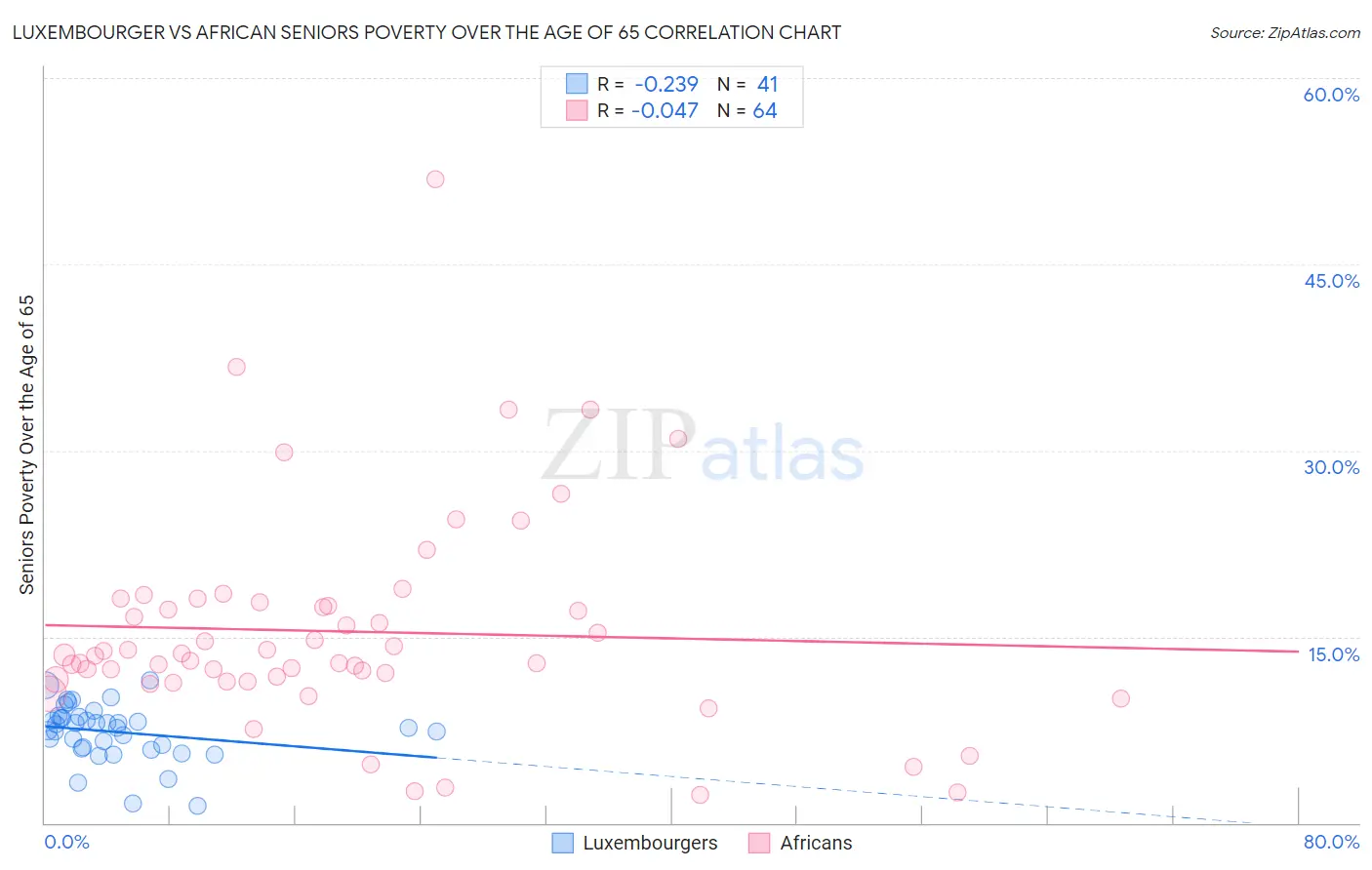 Luxembourger vs African Seniors Poverty Over the Age of 65