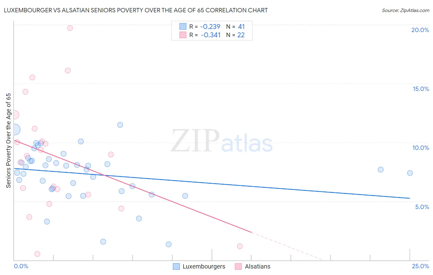 Luxembourger vs Alsatian Seniors Poverty Over the Age of 65