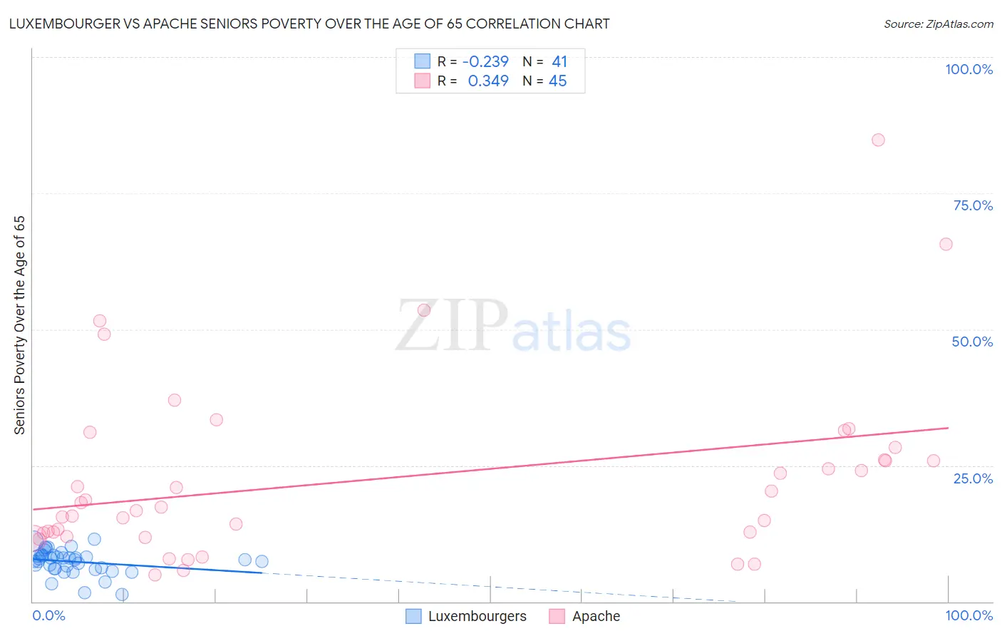 Luxembourger vs Apache Seniors Poverty Over the Age of 65