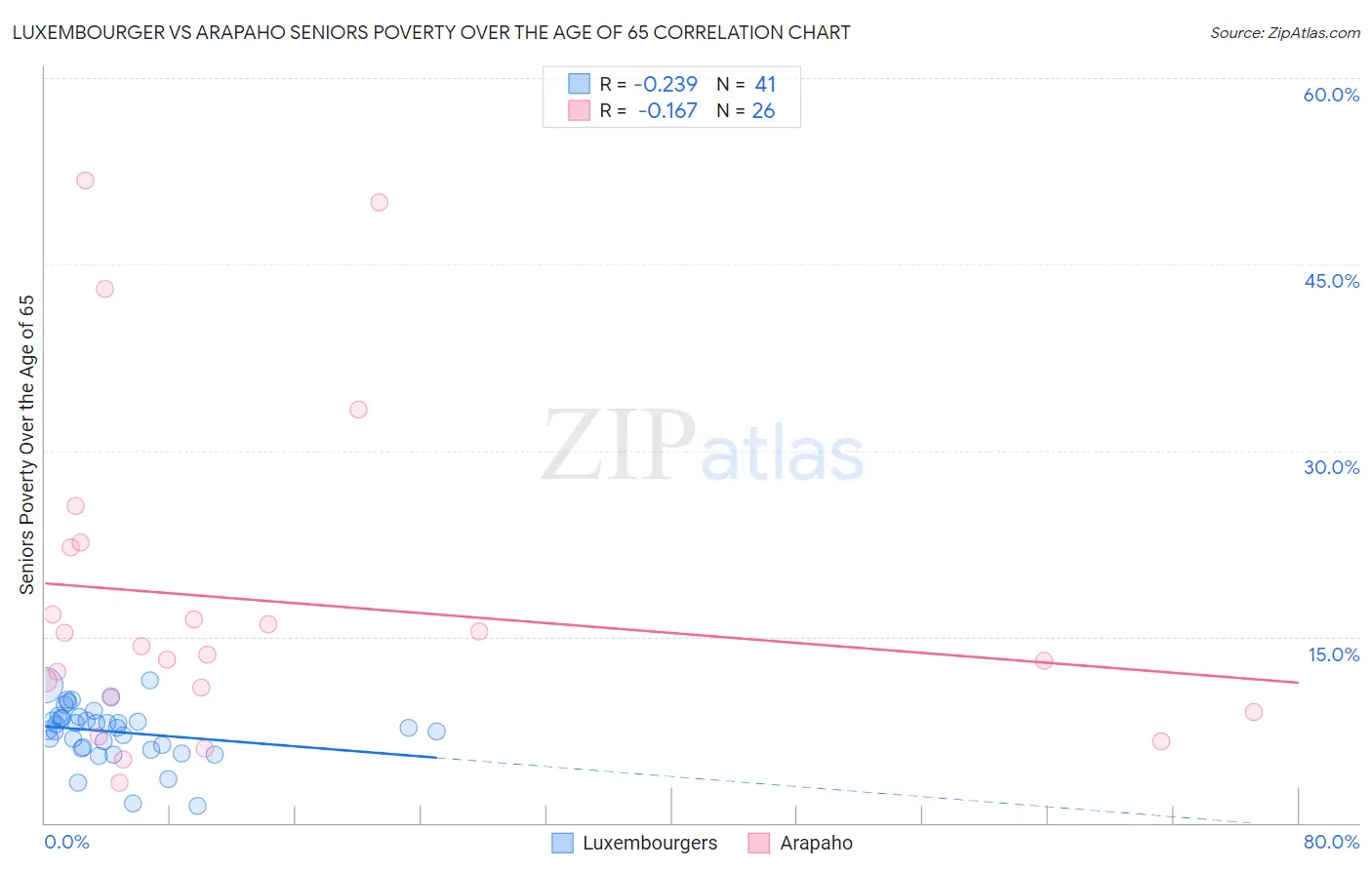 Luxembourger vs Arapaho Seniors Poverty Over the Age of 65