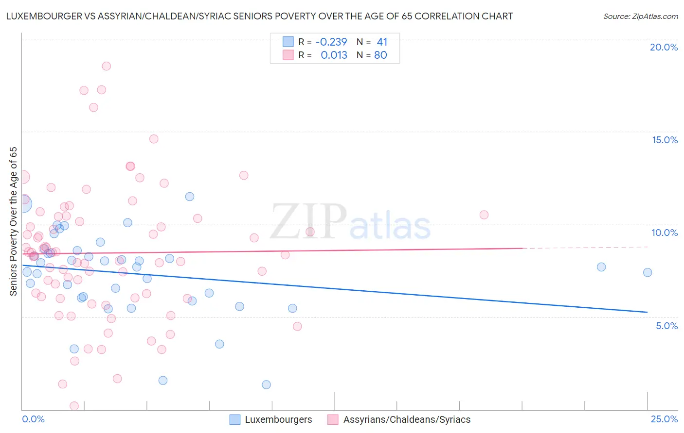 Luxembourger vs Assyrian/Chaldean/Syriac Seniors Poverty Over the Age of 65