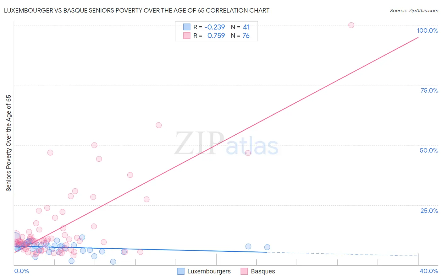 Luxembourger vs Basque Seniors Poverty Over the Age of 65