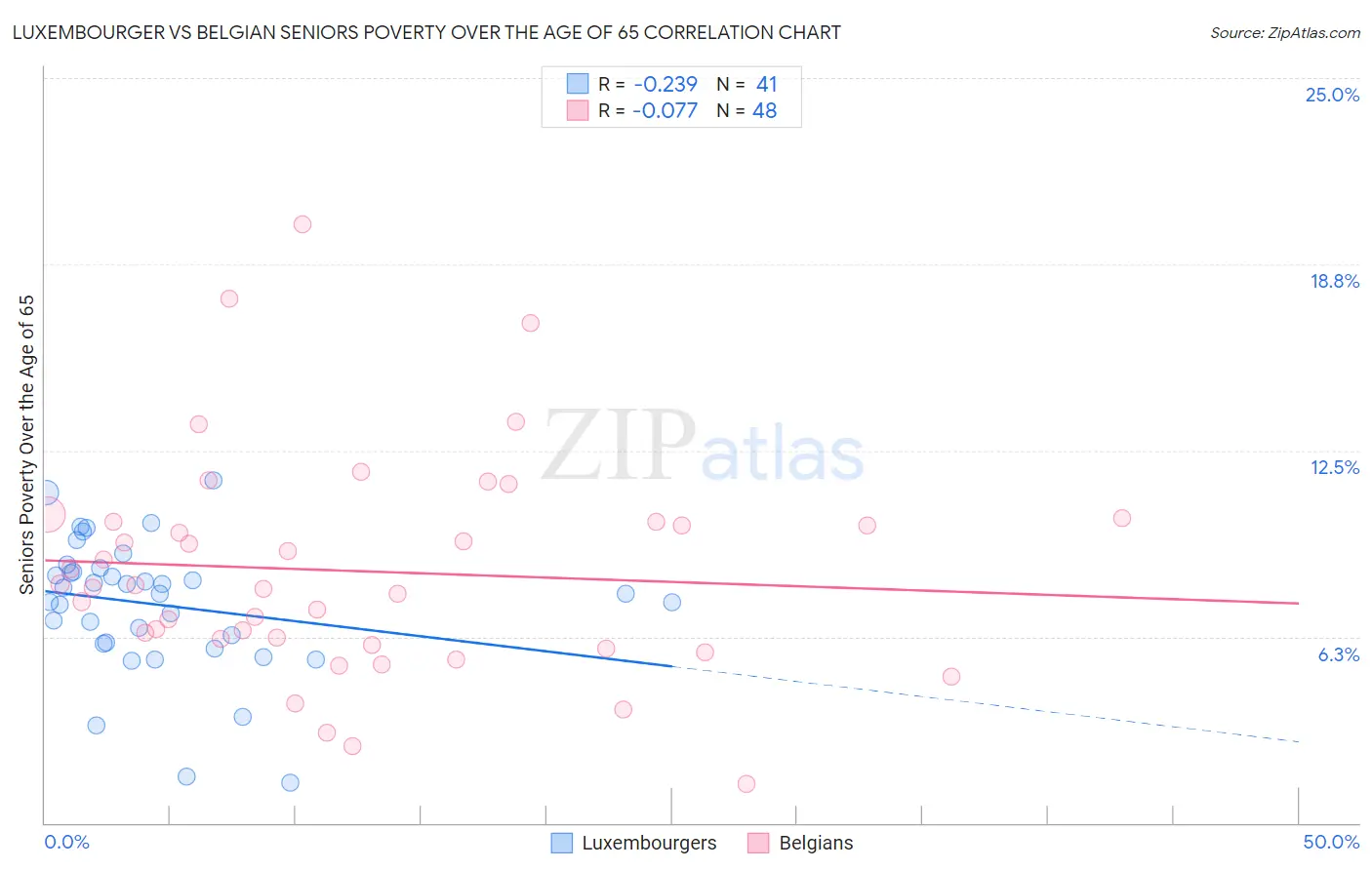 Luxembourger vs Belgian Seniors Poverty Over the Age of 65