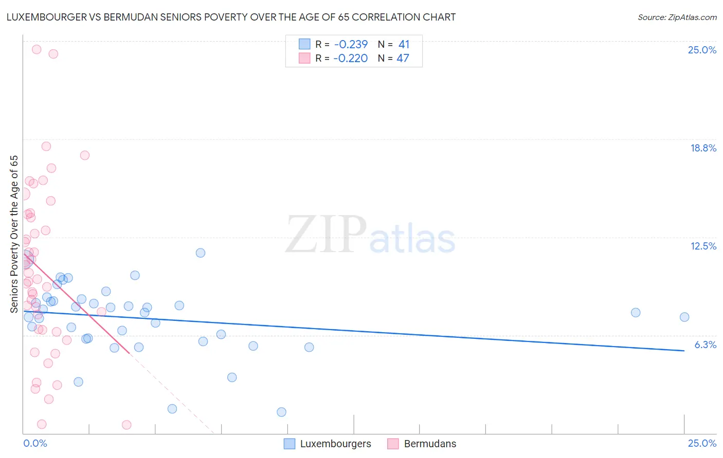 Luxembourger vs Bermudan Seniors Poverty Over the Age of 65