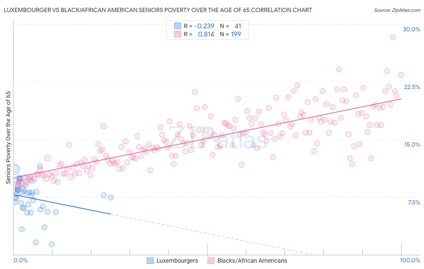 Luxembourger vs Black/African American Seniors Poverty Over the Age of 65