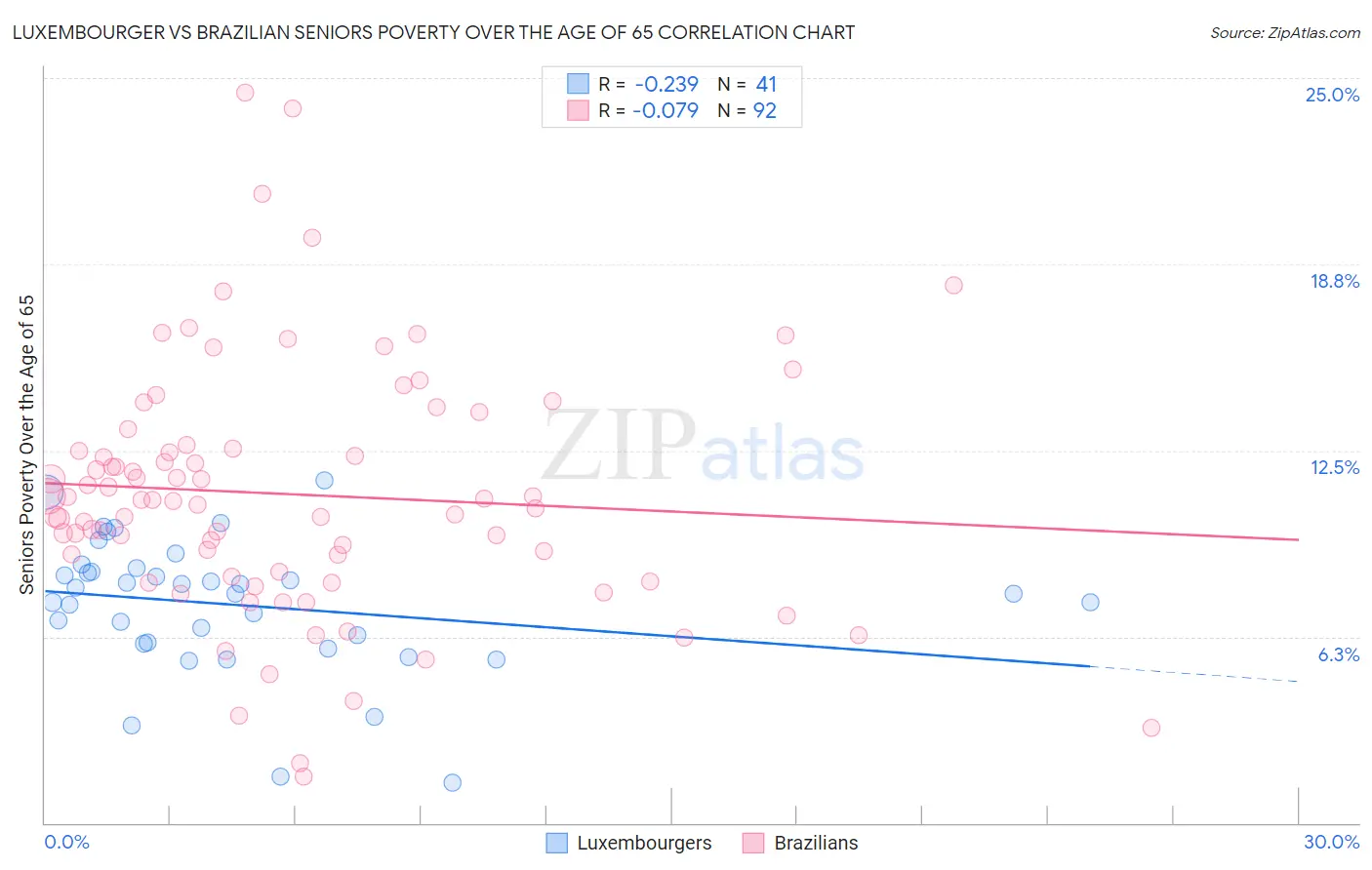 Luxembourger vs Brazilian Seniors Poverty Over the Age of 65